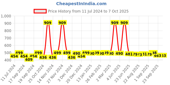 myntra.com FUNKRAFTS Boys Self Design Wool Winter Beanie funkrafts Price History Graph from 11 Jul 2024 to 6 Oct 2025