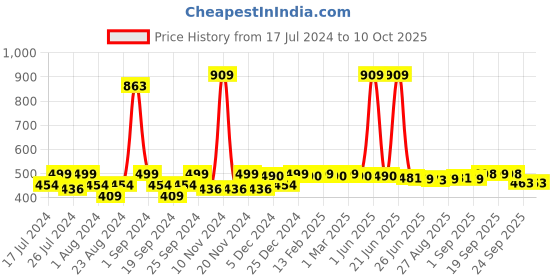 myntra.com FUNKRAFTS Boys Self Design Wool Winter Beanie funkrafts Price History Graph from 17 Jul 2024 to 10 Oct 2025