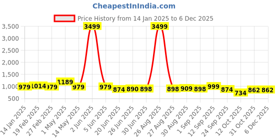 myntra.com FUNKRAFTS Boys Striped Round Neck Pure Cotton T-shirt With Joggers funkrafts Price History Graph from 14 Jan 2025 to 5 Dec 2025