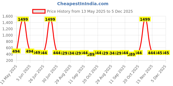 myntra.com FUNKRAFTS Boys Typography Printed T-shirt funkrafts Price History Graph from 13 May 2025 to 5 Dec 2025