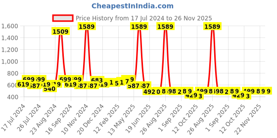 myntra.com FUNKRAFTS Boys Yellow & Black Printed Night suit funkrafts Price History Graph from 17 Jul 2024 to 25 Nov 2025