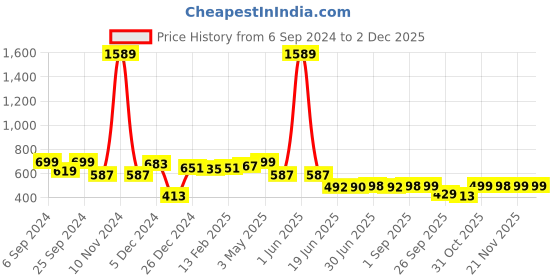 myntra.com FUNKRAFTS Boys Yellow & Black Printed Night Suit funkrafts Price History Graph from 6 Sep 2024 to 1 Dec 2025