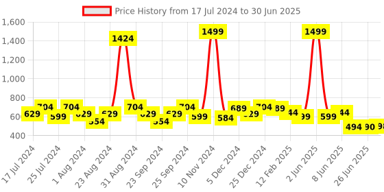 myntra.com FUNKRAFTS Conversational Printed Half Flutter Sleeve Cotton Fit & Flare Dress funkrafts Price History Graph from 17 Jul 2024 to 30 Jun 2025