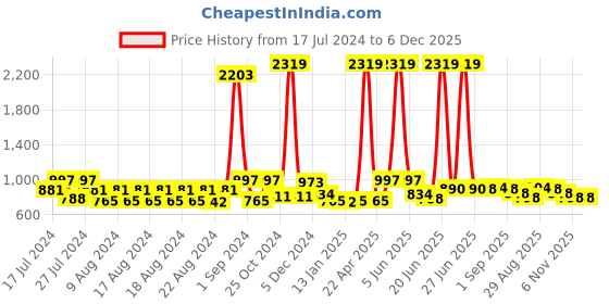 myntra.com FUNKRAFTS Embellished Beaded Hairband funkrafts Price History Graph from 17 Jul 2024 to 5 Dec 2025