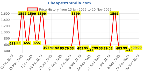 myntra.com FUNKRAFTS Girls Acrylic Booties funkrafts Price History Graph from 13 Jan 2025 to 20 Nov 2025