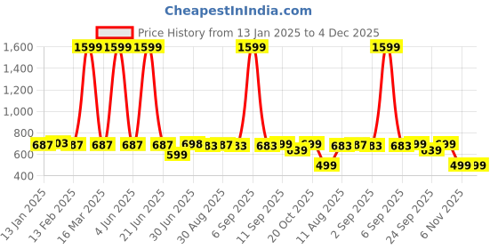 myntra.com FUNKRAFTS Girls Acrylic Booties funkrafts Price History Graph from 13 Jan 2025 to 4 Dec 2025