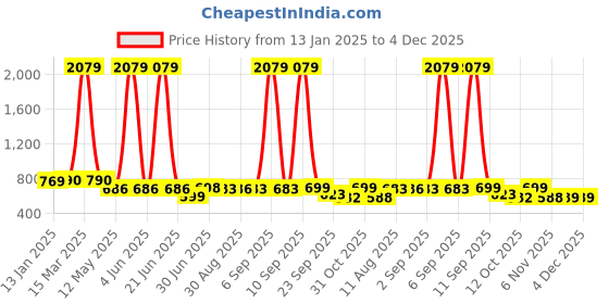 myntra.com FUNKRAFTS Girls Acrylic Booties funkrafts Price History Graph from 13 Jan 2025 to 3 Dec 2025