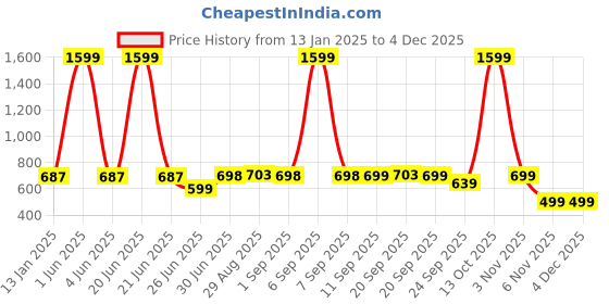 myntra.com FUNKRAFTS Girls Acrylic Booties funkrafts Price History Graph from 13 Jan 2025 to 4 Dec 2025