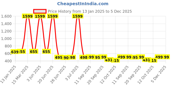 myntra.com FUNKRAFTS Girls Acrylic Booties funkrafts Price History Graph from 13 Jan 2025 to 5 Dec 2025