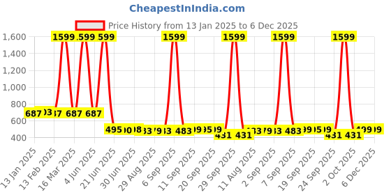 myntra.com FUNKRAFTS Girls Acrylic Booties funkrafts Price History Graph from 13 Jan 2025 to 6 Dec 2025