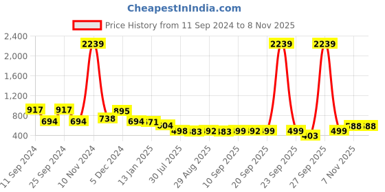 myntra.com FUNKRAFTS Girls Acrylic Booties with Headband funkrafts Price History Graph from 11 Sep 2024 to 8 Nov 2025