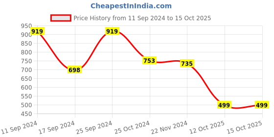 myntra.com FUNKRAFTS Girls Acrylic Booties  with Headband funkrafts Price History Graph from 11 Sep 2024 to 14 Oct 2025