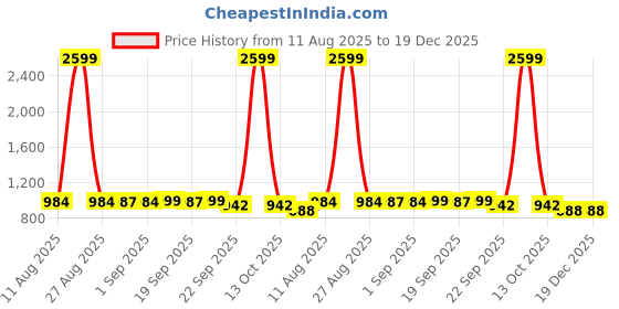 myntra.com FUNKRAFTS Girls Beaded Embellished Turban Hairband funkrafts Price History Graph from 11 Aug 2025 to 19 Dec 2025
