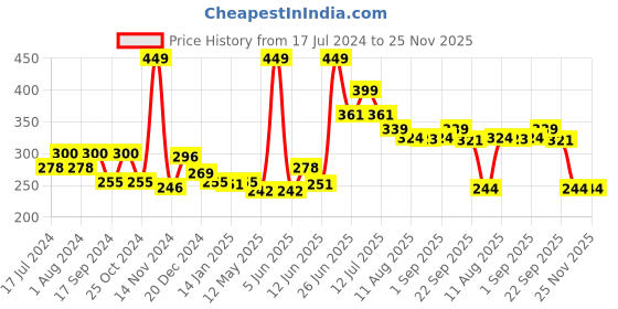 myntra.com FUNKRAFTS Girls Beige & Black Set of 2 Ponytail Holders funkrafts Price History Graph from 17 Jul 2024 to 25 Nov 2025