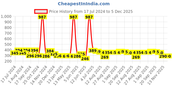 myntra.com FUNKRAFTS Girls Black & Orange Set of 3 Ponytail Holders funkrafts Price History Graph from 17 Jul 2024 to 5 Dec 2025