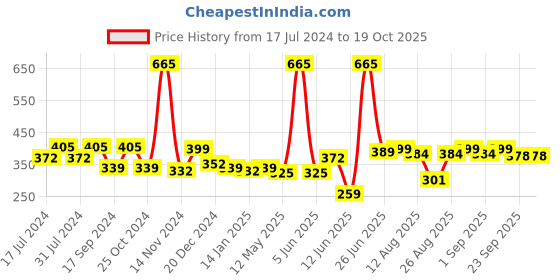 myntra.com FUNKRAFTS Girls Black & Peach-Coloured Set of 3 Ponytail Holders funkrafts Price History Graph from 17 Jul 2024 to 18 Oct 2025