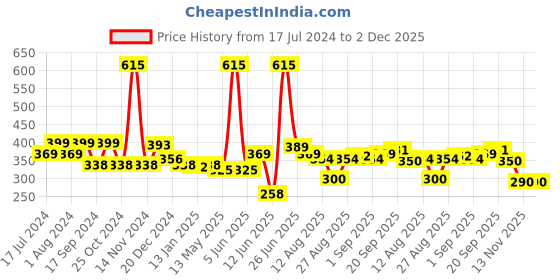 myntra.com FUNKRAFTS Girls Black & Pink Set of 2 Ponytail Holders funkrafts Price History Graph from 17 Jul 2024 to 2 Dec 2025