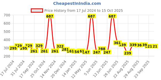 myntra.com FUNKRAFTS Girls Black & Red Set of 2 Bow Ponytail Holders funkrafts Price History Graph from 17 Jul 2024 to 15 Oct 2025