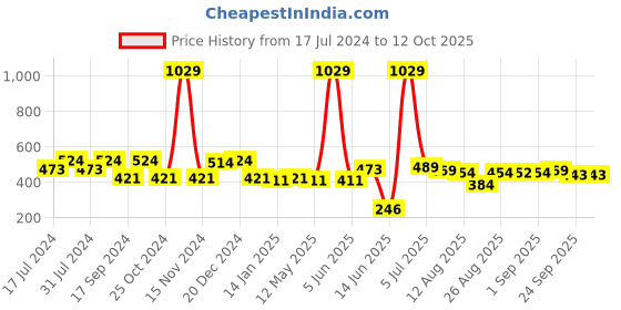 myntra.com FUNKRAFTS Girls Black & Red Set of 7 and more Embellished Ponytail Holders funkrafts Price History Graph from 17 Jul 2024 to 12 Oct 2025