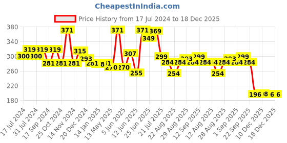 myntra.com FUNKRAFTS Girls Black Set of 2 Bow Hairbands funkrafts Price History Graph from 17 Jul 2024 to 18 Dec 2025