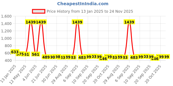 myntra.com FUNKRAFTS Girls Booties funkrafts Price History Graph from 13 Jan 2025 to 23 Nov 2025