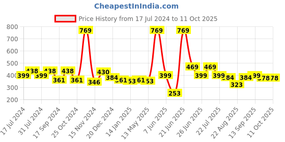 myntra.com FUNKRAFTS Girls Cream & Peach-Coloured Set of 3 Ponytail Holders funkrafts Price History Graph from 17 Jul 2024 to 10 Oct 2025