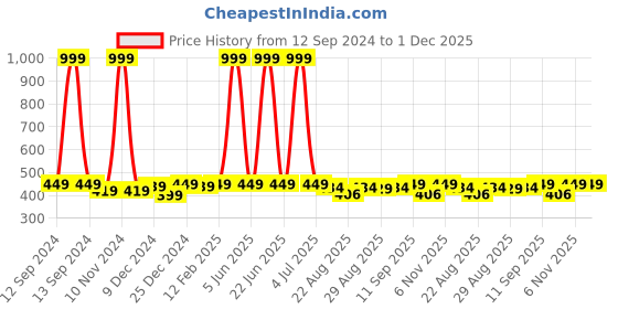 myntra.com FUNKRAFTS Girls Embellished Pure Wool Booties funkrafts Price History Graph from 12 Sep 2024 to 30 Nov 2025