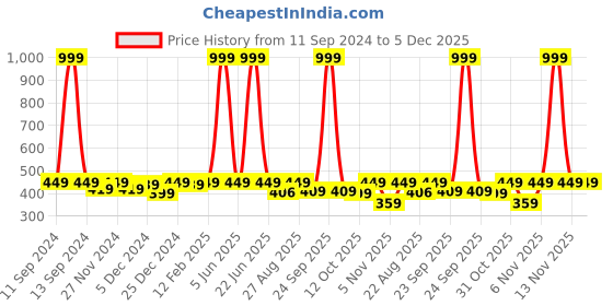 myntra.com FUNKRAFTS Girls Embellished Pure Wool Booties funkrafts Price History Graph from 11 Sep 2024 to 5 Dec 2025