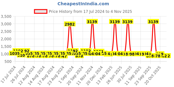 myntra.com FUNKRAFTS Girls Floral Printed Pure Cotton Night Suit funkrafts Price History Graph from 17 Jul 2024 to 3 Nov 2025
