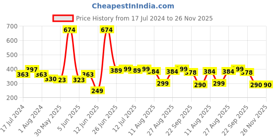 myntra.com FUNKRAFTS Girls Gold-Toned & Brown Set of 3 Ponytail Holders funkrafts Price History Graph from 17 Jul 2024 to 25 Nov 2025