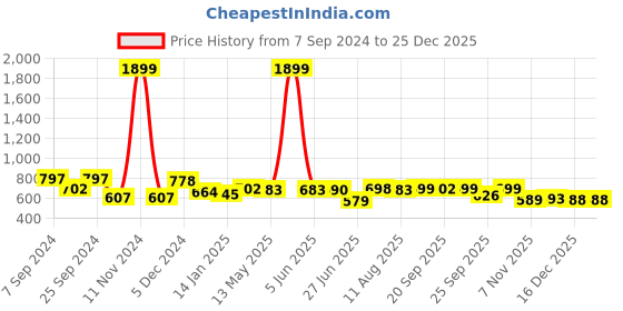 myntra.com FUNKRAFTS Girls Graphic Printed Pure Cotton Night Suit funkrafts Price History Graph from 7 Sep 2024 to 25 Dec 2025