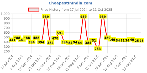 myntra.com FUNKRAFTS Girls Green & Brown Set of 5 Ponytail Holders funkrafts Price History Graph from 17 Jul 2024 to 10 Oct 2025