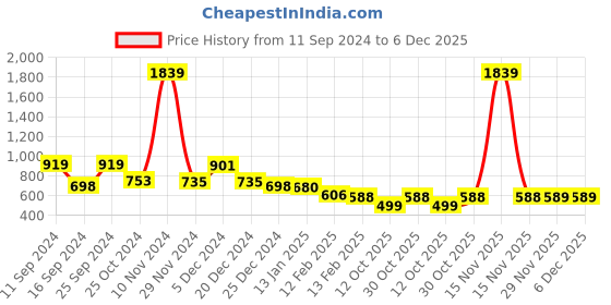 myntra.com FUNKRAFTS Girls Handmade Crochet Acrylic Booties with Headband funkrafts Price History Graph from 11 Sep 2024 to 6 Dec 2025