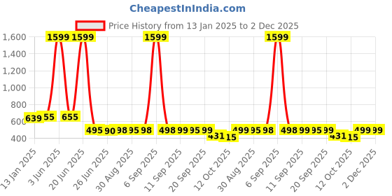 myntra.com FUNKRAFTS Girls Handmade Crochet Booties funkrafts Price History Graph from 13 Jan 2025 to 2 Dec 2025