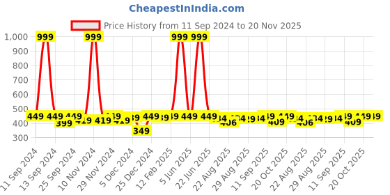 myntra.com FUNKRAFTS Girls Handmade Pure Wool Booties funkrafts Price History Graph from 11 Sep 2024 to 19 Nov 2025