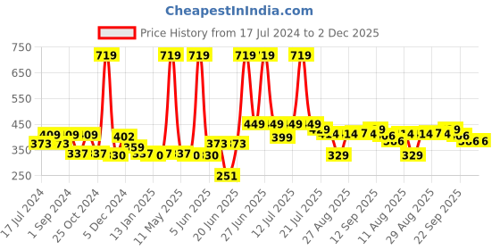 myntra.com FUNKRAFTS Girls Maroon & Cream-Coloured Set of 4 Hair Accessory Set funkrafts Price History Graph from 17 Jul 2024 to 1 Dec 2025
