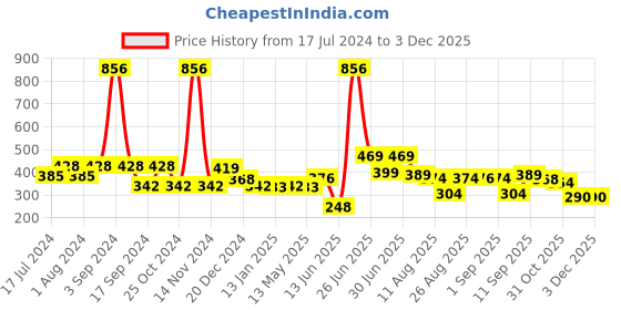 myntra.com FUNKRAFTS Girls Multi colour Set of 6 Beaded Alligator Hair Clip funkrafts Price History Graph from 17 Jul 2024 to 3 Dec 2025