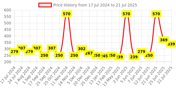 myntra.com FUNKRAFTS Girls Multicoloured Set of 2 Lace Hairband funkrafts Price History Graph from 17 Jul 2024 to 25 Jun 2025