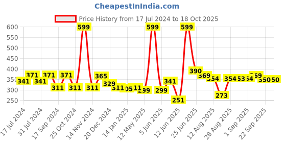 myntra.com FUNKRAFTS Girls Multicoloured Set of 3 Hairband funkrafts Price History Graph from 17 Jul 2024 to 18 Oct 2025