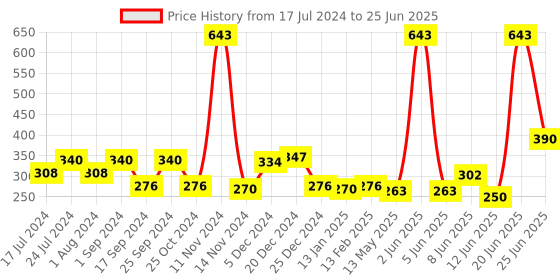 myntra.com FUNKRAFTS Girls Multicoloured Set of 3 Hairband funkrafts Price History Graph from 17 Jul 2024 to 25 Jun 2025