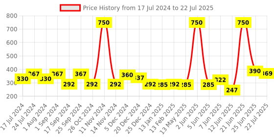 myntra.com FUNKRAFTS Girls Multicoloured Set of 3 Lace Hairband funkrafts Price History Graph from 17 Jul 2024 to 25 Jun 2025