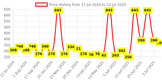 myntra.com FUNKRAFTS Girls Multicoloured Set of 3 Lace Hairband funkrafts Price History Graph from 17 Jul 2024 to 2 Jul 2025