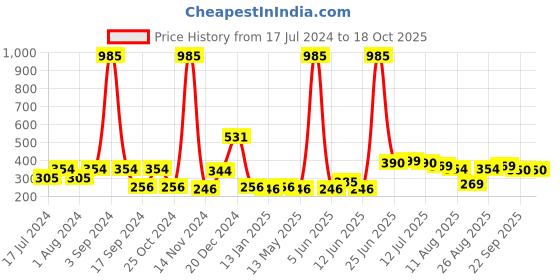 myntra.com FUNKRAFTS Girls Multicoloured Set of 3 Lace Hairband funkrafts Price History Graph from 17 Jul 2024 to 17 Oct 2025