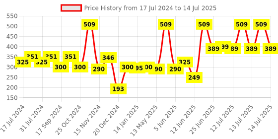 myntra.com FUNKRAFTS Girls Multicoloured Set of 3 Tic Tac Hair Clip funkrafts Price History Graph from 17 Jul 2024 to 14 Jul 2025