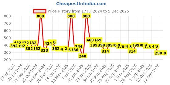 myntra.com FUNKRAFTS Girls Multicoloured Set of 4 Beaded Hairband funkrafts Price History Graph from 17 Jul 2024 to 5 Dec 2025