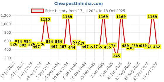 myntra.com FUNKRAFTS Girls Multicoloured Set of 4 Hairband funkrafts Price History Graph from 17 Jul 2024 to 13 Oct 2025