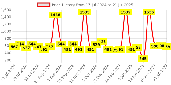 myntra.com FUNKRAFTS Girls Multicoloured Set of 5 Hairbands funkrafts Price History Graph from 17 Jul 2024 to 30 Jun 2025