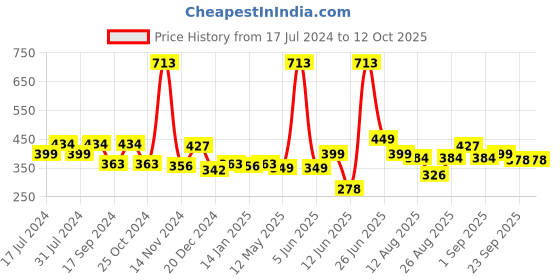 myntra.com FUNKRAFTS Girls Multicoloured Set of 5 Ponytail Holders funkrafts Price History Graph from 17 Jul 2024 to 11 Oct 2025