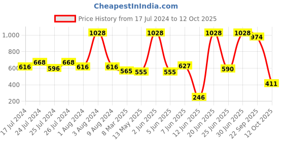 myntra.com FUNKRAFTS Girls Multicoloured Set of 6 Hairband funkrafts Price History Graph from 17 Jul 2024 to 12 Oct 2025