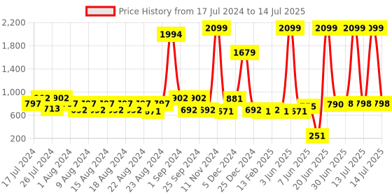 myntra.com FUNKRAFTS Girls Multicoloured Set of 7 Tic Tac Hair Clip funkrafts Price History Graph from 17 Jul 2024 to 14 Jul 2025